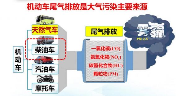 汽车尾气是什么（汽车尾气是什么最严重的污染源）-图2