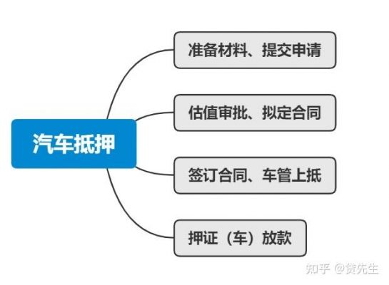 银行贷款买车抵押什么（银行贷款买车抵押流程）-图2