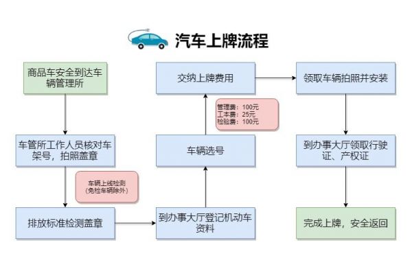 汽车上牌子都需要什么（汽车上牌都需要啥）-图1