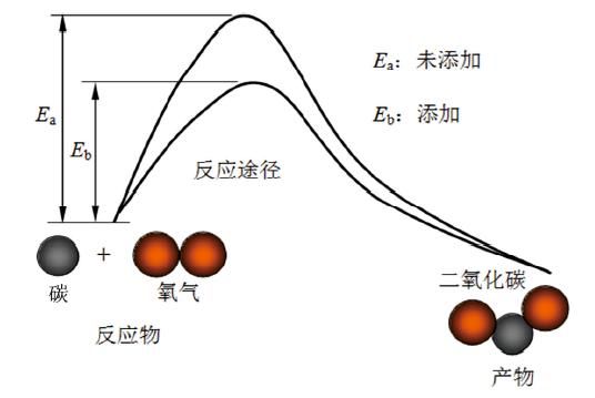 催化剂系统效率低什么意思（催化剂系统效率低于门限）