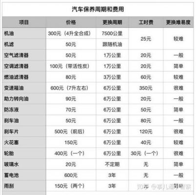 第一次汽车保养什么（第一次汽车保养什么时间最好）-图1