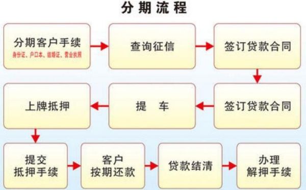 汽车分期什么最容易（汽车分期怎么最划算）-图1