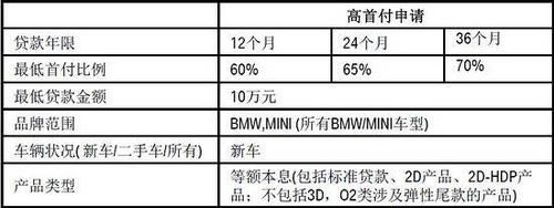 宝马金融需要什么手续（宝马金融需要手续费吗）-图2