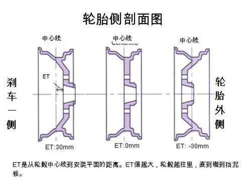 什么是轮毂偏距（轮毂偏距和原车不一样可以装吗）-图2