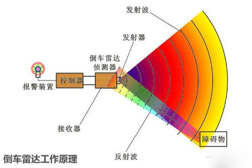 雷达工作原理是什么（雷达工作原理是什么专业学的）-图3