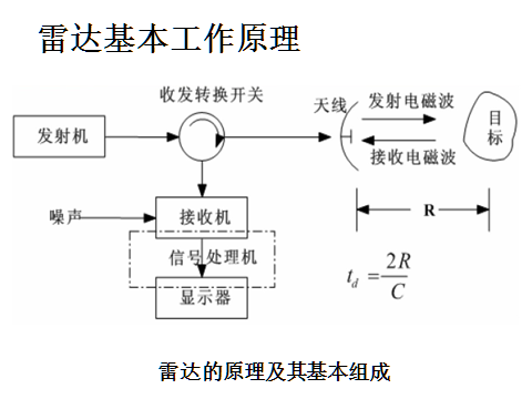 雷达工作原理是什么（雷达工作原理是什么专业学的）-图2