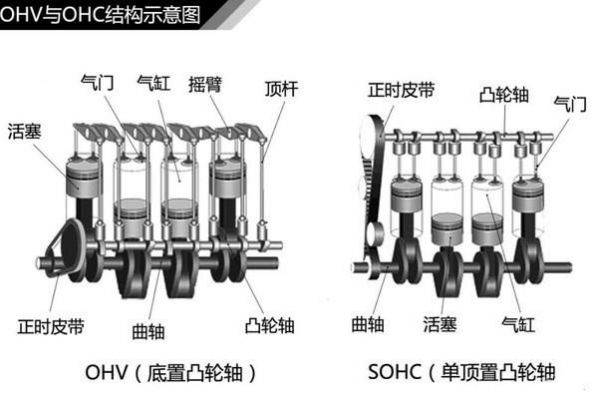 sohc和dohc发动机有什么区别（sohc发动机车型）-图2