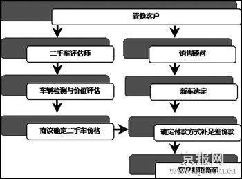 置换车需要什么手续（置换车需要什么手续和证件）-图1