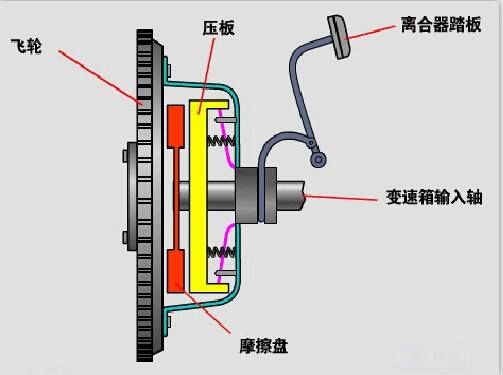 离合在什么位置（离合器在车子哪个位置）-图1