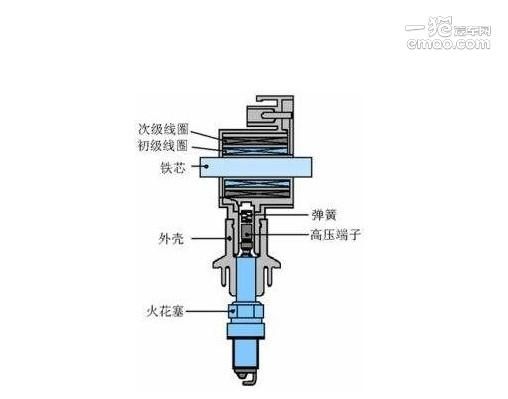 点火线圈是干什么的（点火线圈作用是什么）