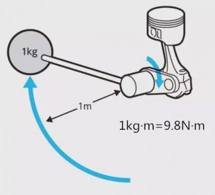 什么叫扭矩（什么叫扭矩半轴）