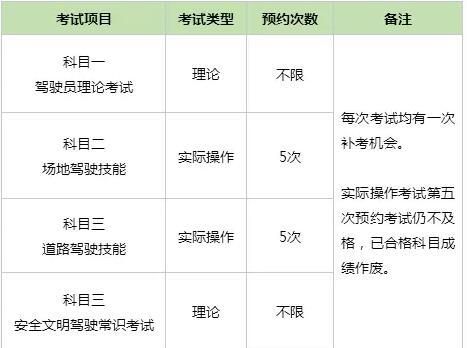 考驾照有什么科目（考驾照什么科目需要模拟）-图3