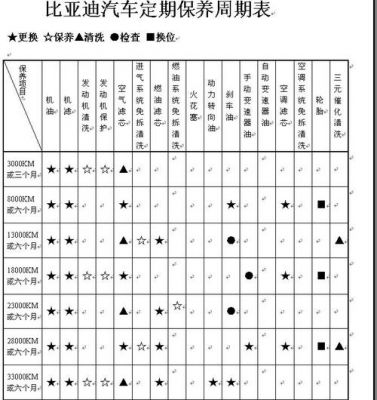 比亚迪f3二保什么时候（比亚迪f3保养项目及周期）