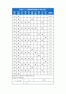 比亚迪f3二保什么时候（比亚迪f3保养项目及周期）-图2