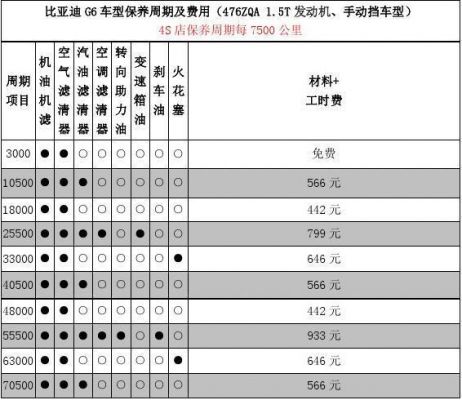 比亚迪f3二保什么时候（比亚迪f3保养项目及周期）-图3