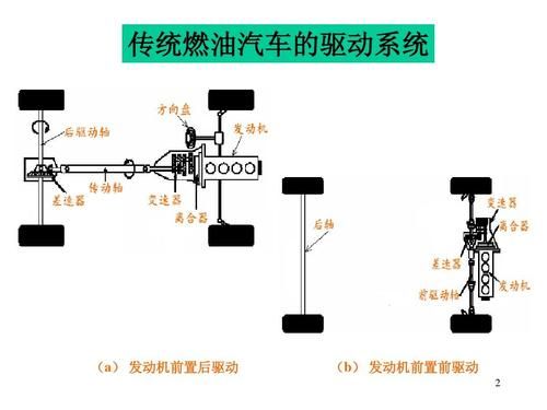 什么叫前置后驱（什么叫前置后驱是什么意思）-图1