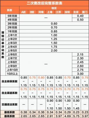 车险什么时候二次费改（车险第二次怎么算）-图3