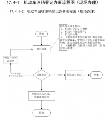 注销车户需要什么（注销车辆需要什么材料）-图1