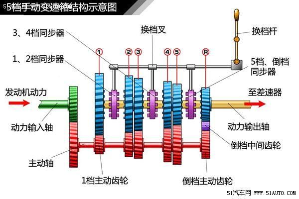 什么是汽车变速器（什么是汽车变速器的乱挡）-图2