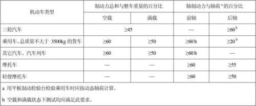 制动性什么意思（制动性能有什么要求?）-图1