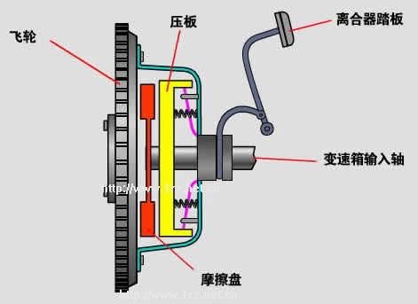 摩擦离合器由什么组成（摩擦离合器的基本组成和工作原理）-图3