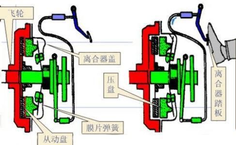 摩擦离合器由什么组成（摩擦离合器的基本组成和工作原理）-图2