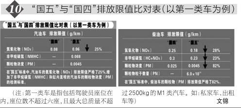 汽车排放国四国五有什么关系（汽车排放国四国五有什么关系嘛）-图2