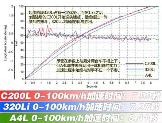 汽车百公里加速是什么意思（汽车百公里加速计算公式）-图2